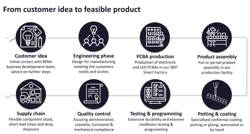 Infographic - From customer idea to feasible product